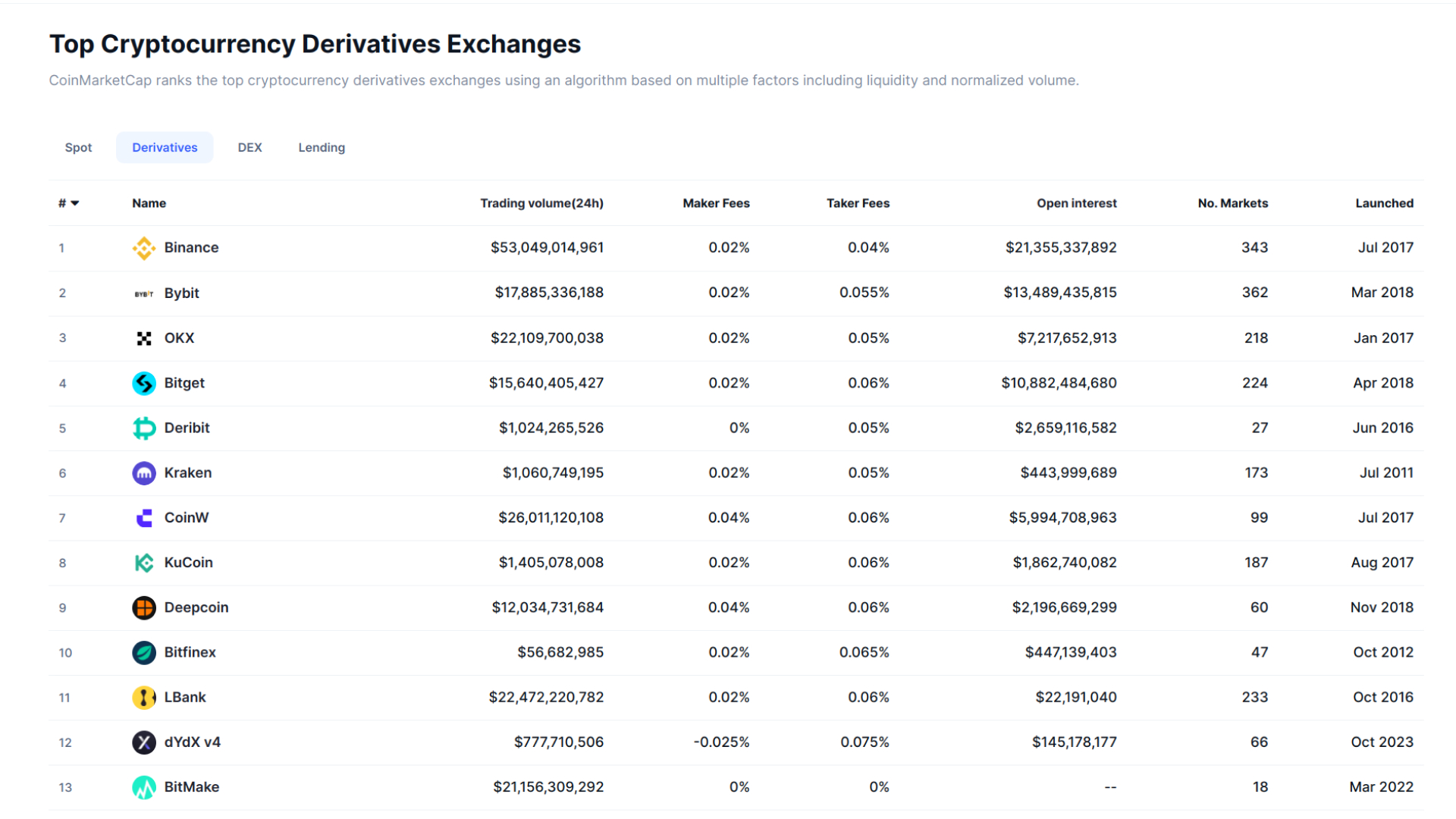 Derivatives Exchange