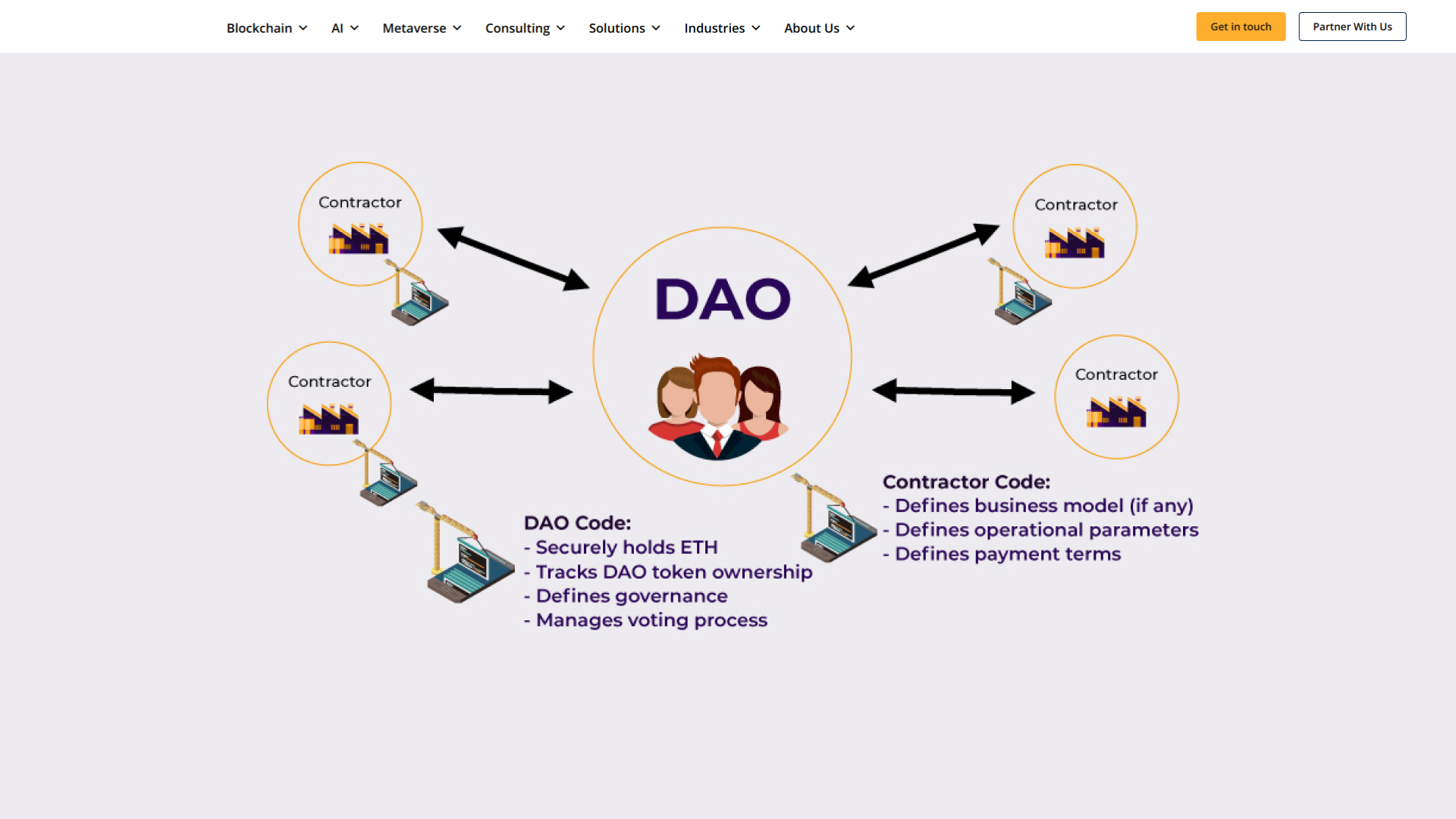 DAO Smart Contracts