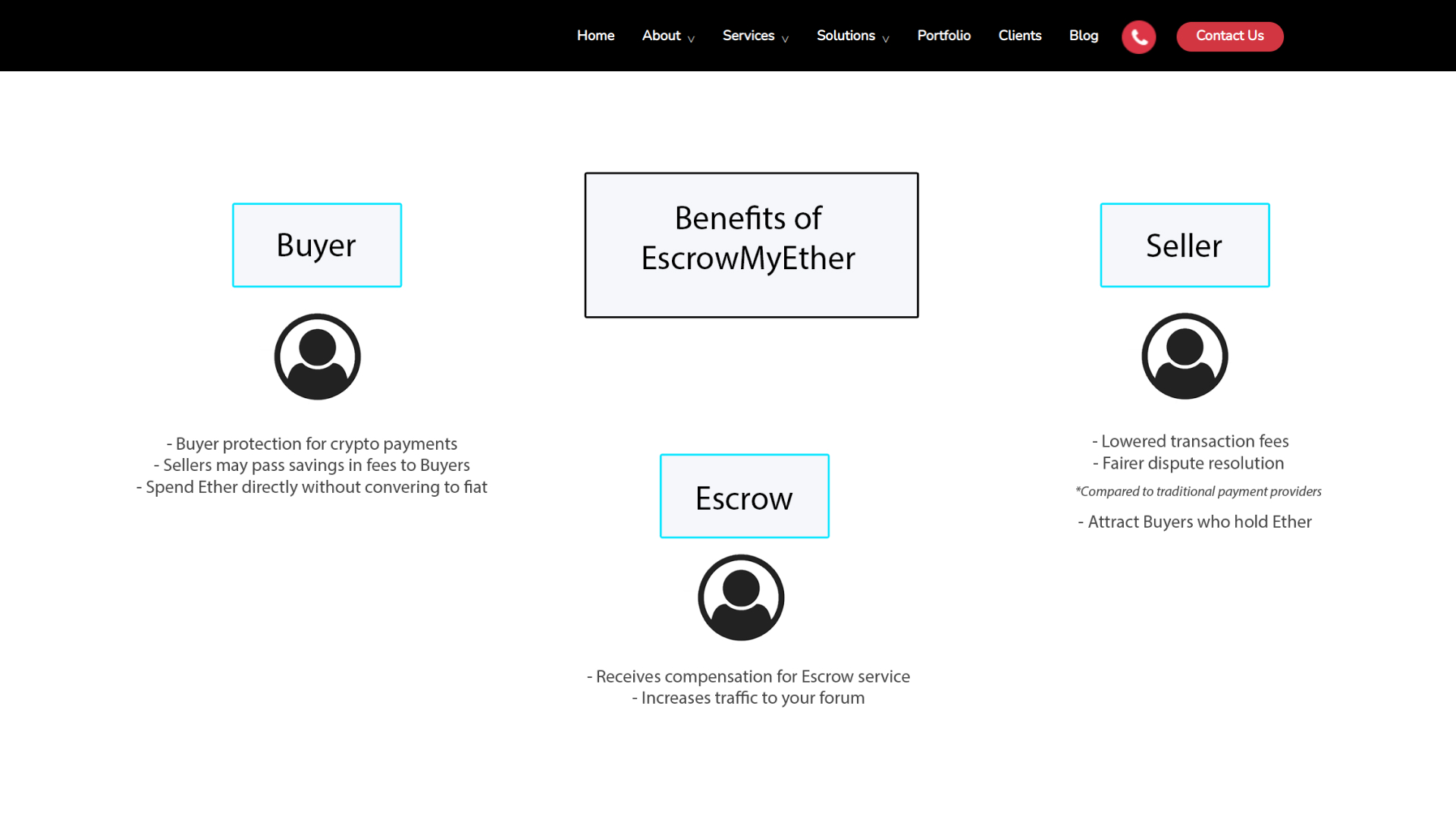Escrow Smart Contracts